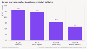 Zoopla HPI: Lowest mortgage rates for 15 months drive 25% increases in buyer demand and sales agreed