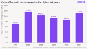 Zoopla HPI: 2024 set to be a bumper year for housing sales