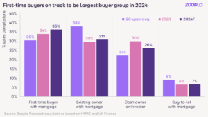 Zoopla HPI: 2024 set to be a bumper year for housing sales