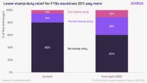 Zoopla HPI: 2024 set to be a bumper year for housing sales