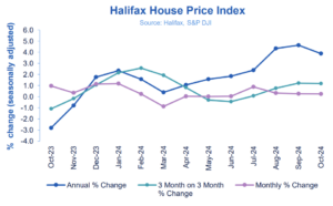 Halifax HPI for October 2024: Average house price edges up to hit record high