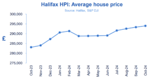 Halifax HPI for October 2024: Average house price edges up to hit record high