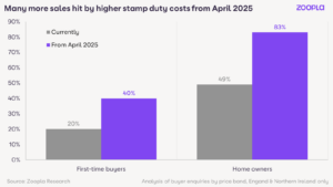 Zoopla: Stamp duty changes to increase buying costs for 83 per cent of homebuyers holding back price growth in 2025