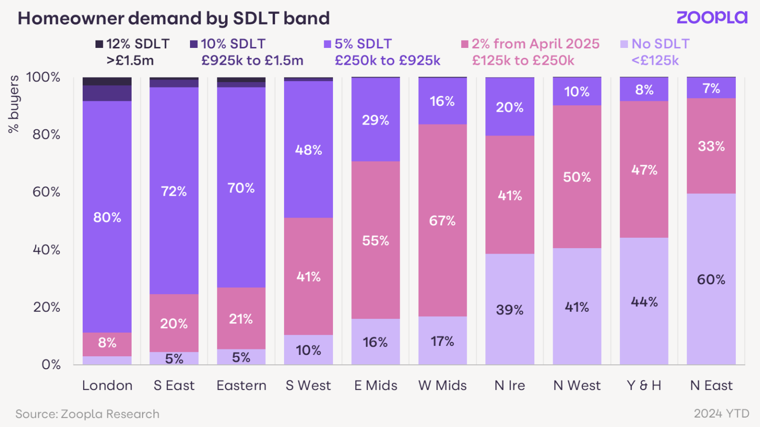 Stamp duty changes to increase buying costs Zoopla reveals