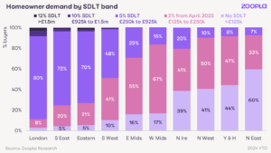 Zoopla: Stamp duty changes to increase buying costs for 83 per cent of homebuyers holding back price growth in 2025