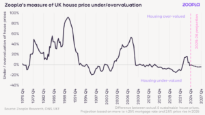 House prices and sales volume expected to grow in 2025 despite Budget headwinds, reports Zoopla