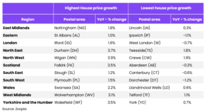 House prices and sales volume expected to grow in 2025 despite Budget headwinds, reports Zoopla