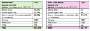 Reallymoving Cost of Moving Report 2024: Moving home now costs almost £14,000, or £2,186 for First-Time Buyers