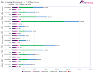 Reallymoving Cost of Moving Report 2024: Moving home now costs almost £14,000, or £2,186 for First-Time Buyers
