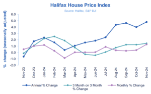 Halifax HPI for November 2024: Average house price rises to hit record high