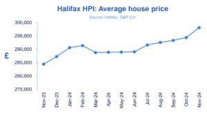 Halifax HPI for November 2024: Average house price rises to hit record high