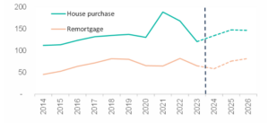 Increased activity in the mortgage market anticipated in 2025