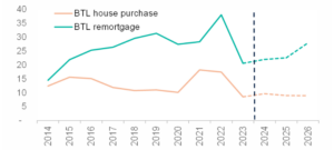 Increased activity in the mortgage market anticipated in 2025