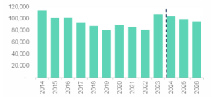 Increased activity in the mortgage market anticipated in 2025