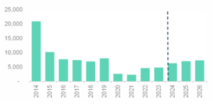 Increased activity in the mortgage market anticipated in 2025