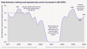 Zoopla: Housing sales end 2024 on a high, but buyers more cautious about how much to pay