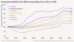 Zoopla: Housing sales end 2024 on a high, but buyers more cautious about how much to pay