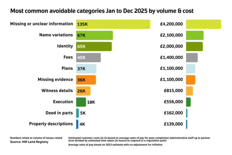 Avoidable requisitions are falling. What’s next?
