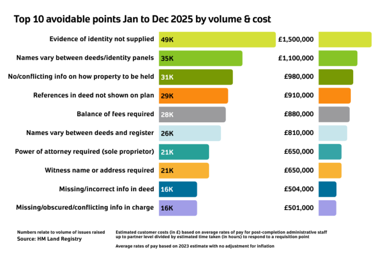 Avoidable requisitions are falling. What’s next?